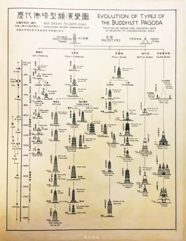 历代佛塔型类演变图