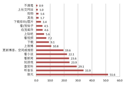 上网人群调查表