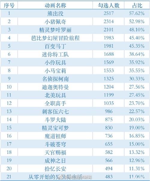 江苏省消保委发布《动画领域侵害未成年人成长安全消费调查报告》21部问题动画