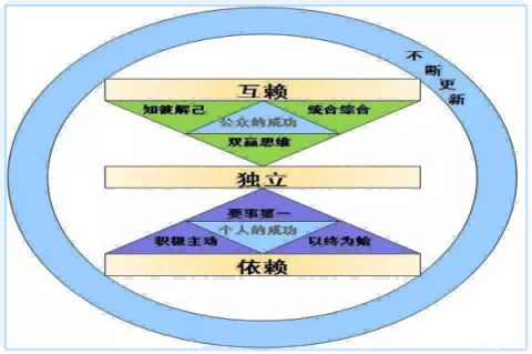 7个习惯，让你成为高效能人士