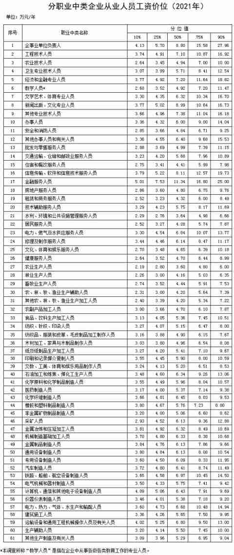 出炉！最新工资价位表，究竟什么职业好赚钱?