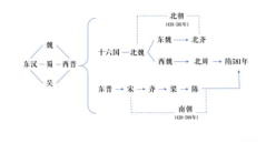 一口气看懂南北朝历史，来了解下最强乱世更迭