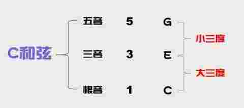 乐理知识：和弦是什么？三和弦是什么意思？