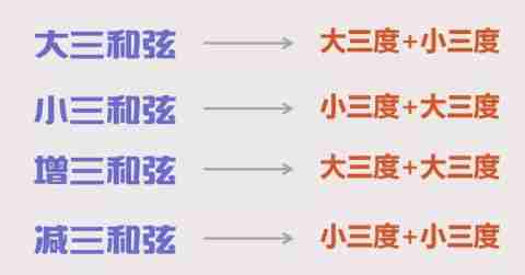 乐理知识：和弦是什么？三和弦是什么意思？