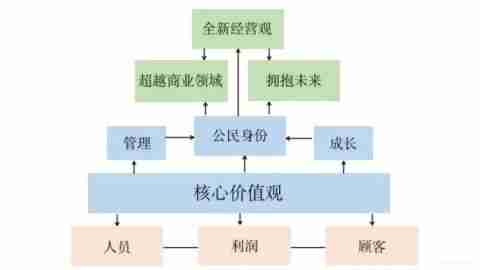 企业的核心价值观是什么？如何实现人性关怀的盈利？