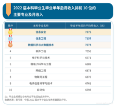 8本科毕业生10大高薪专业出炉 哪些专业的毕业生薪酬较高？